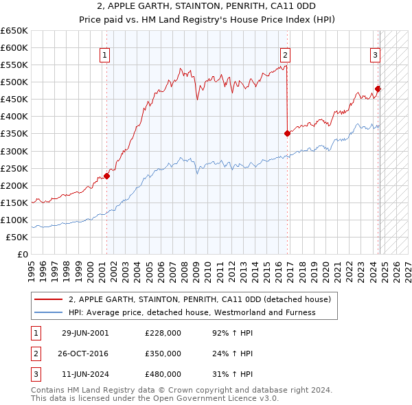 2, APPLE GARTH, STAINTON, PENRITH, CA11 0DD: Price paid vs HM Land Registry's House Price Index