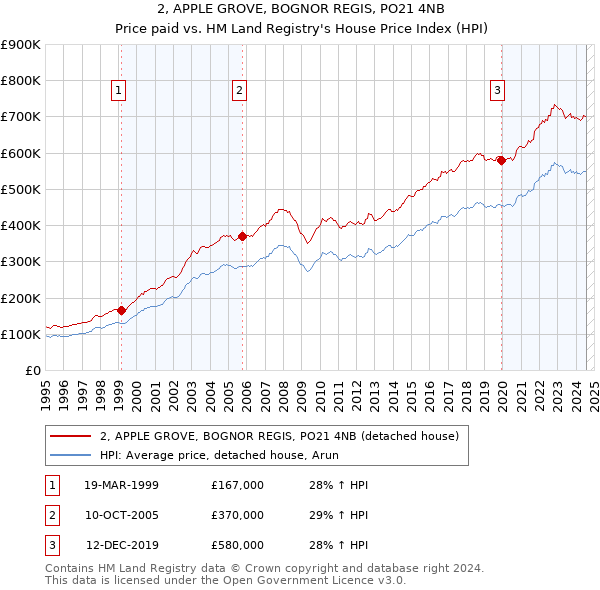 2, APPLE GROVE, BOGNOR REGIS, PO21 4NB: Price paid vs HM Land Registry's House Price Index