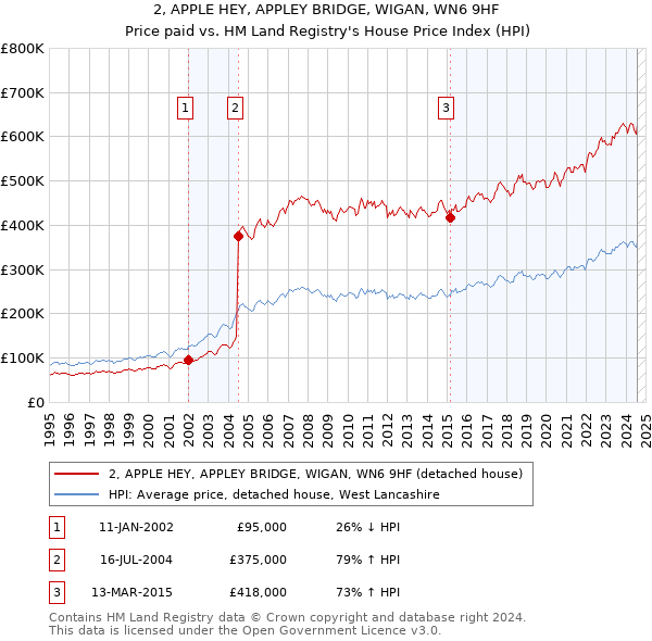 2, APPLE HEY, APPLEY BRIDGE, WIGAN, WN6 9HF: Price paid vs HM Land Registry's House Price Index