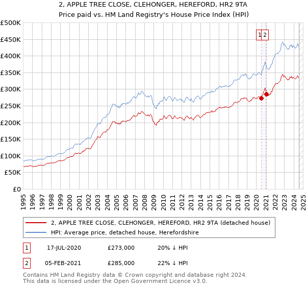 2, APPLE TREE CLOSE, CLEHONGER, HEREFORD, HR2 9TA: Price paid vs HM Land Registry's House Price Index