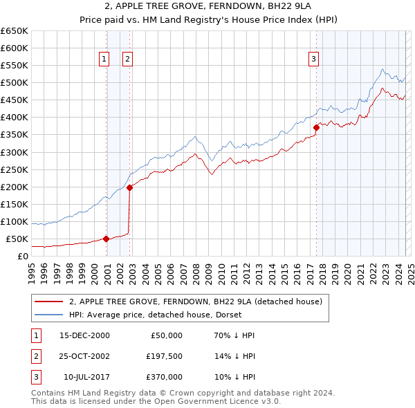 2, APPLE TREE GROVE, FERNDOWN, BH22 9LA: Price paid vs HM Land Registry's House Price Index