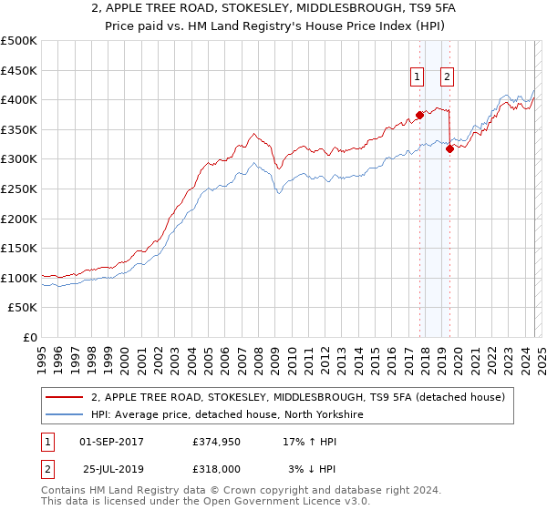 2, APPLE TREE ROAD, STOKESLEY, MIDDLESBROUGH, TS9 5FA: Price paid vs HM Land Registry's House Price Index