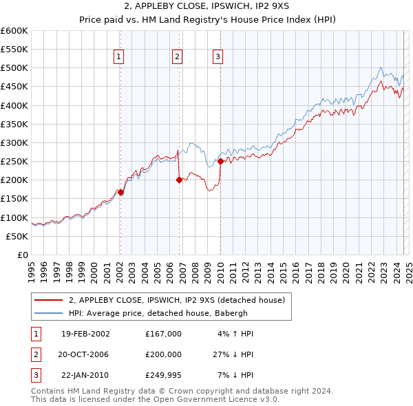 2, APPLEBY CLOSE, IPSWICH, IP2 9XS: Price paid vs HM Land Registry's House Price Index