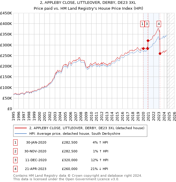 2, APPLEBY CLOSE, LITTLEOVER, DERBY, DE23 3XL: Price paid vs HM Land Registry's House Price Index