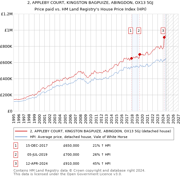 2, APPLEBY COURT, KINGSTON BAGPUIZE, ABINGDON, OX13 5GJ: Price paid vs HM Land Registry's House Price Index