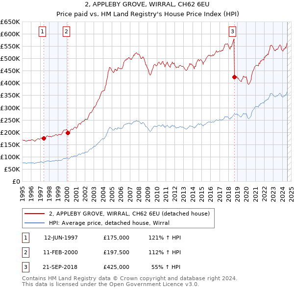 2, APPLEBY GROVE, WIRRAL, CH62 6EU: Price paid vs HM Land Registry's House Price Index