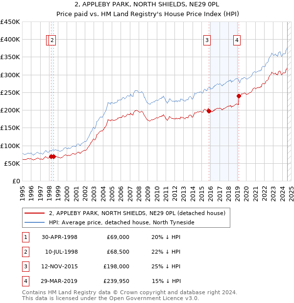 2, APPLEBY PARK, NORTH SHIELDS, NE29 0PL: Price paid vs HM Land Registry's House Price Index