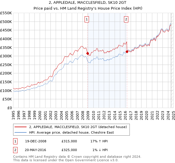 2, APPLEDALE, MACCLESFIELD, SK10 2GT: Price paid vs HM Land Registry's House Price Index