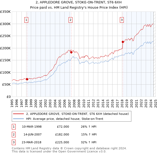 2, APPLEDORE GROVE, STOKE-ON-TRENT, ST6 6XH: Price paid vs HM Land Registry's House Price Index