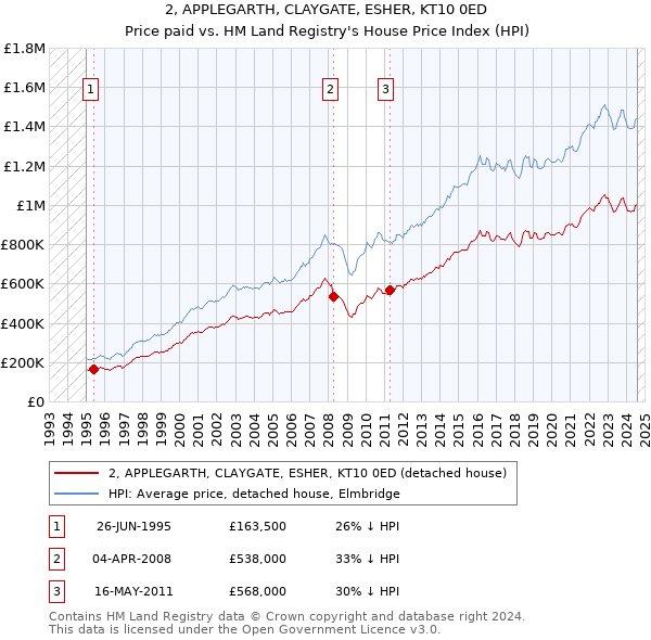 2, APPLEGARTH, CLAYGATE, ESHER, KT10 0ED: Price paid vs HM Land Registry's House Price Index