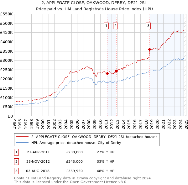 2, APPLEGATE CLOSE, OAKWOOD, DERBY, DE21 2SL: Price paid vs HM Land Registry's House Price Index