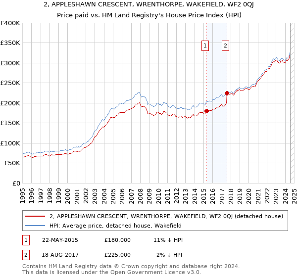 2, APPLESHAWN CRESCENT, WRENTHORPE, WAKEFIELD, WF2 0QJ: Price paid vs HM Land Registry's House Price Index