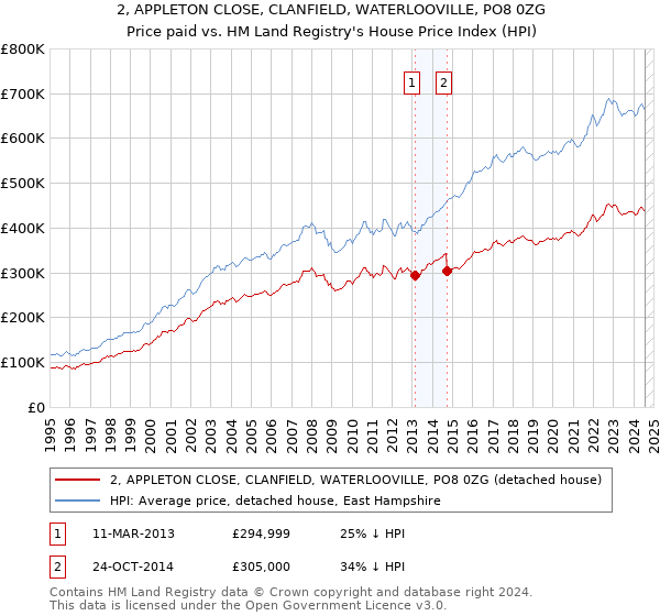 2, APPLETON CLOSE, CLANFIELD, WATERLOOVILLE, PO8 0ZG: Price paid vs HM Land Registry's House Price Index