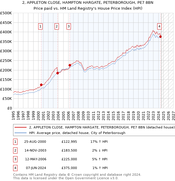 2, APPLETON CLOSE, HAMPTON HARGATE, PETERBOROUGH, PE7 8BN: Price paid vs HM Land Registry's House Price Index