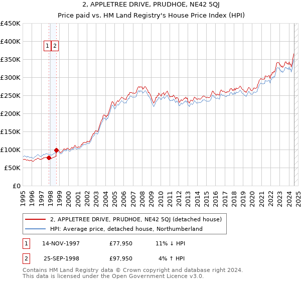 2, APPLETREE DRIVE, PRUDHOE, NE42 5QJ: Price paid vs HM Land Registry's House Price Index