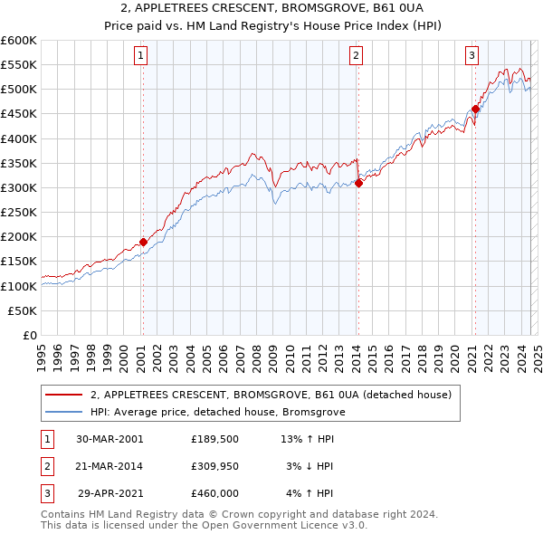 2, APPLETREES CRESCENT, BROMSGROVE, B61 0UA: Price paid vs HM Land Registry's House Price Index