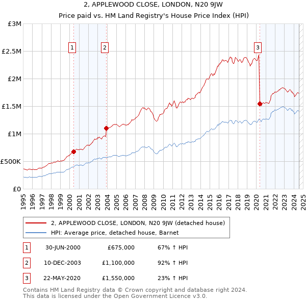 2, APPLEWOOD CLOSE, LONDON, N20 9JW: Price paid vs HM Land Registry's House Price Index