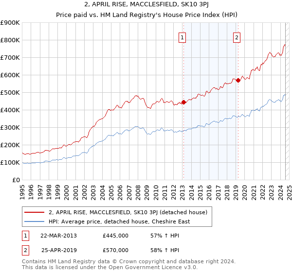 2, APRIL RISE, MACCLESFIELD, SK10 3PJ: Price paid vs HM Land Registry's House Price Index