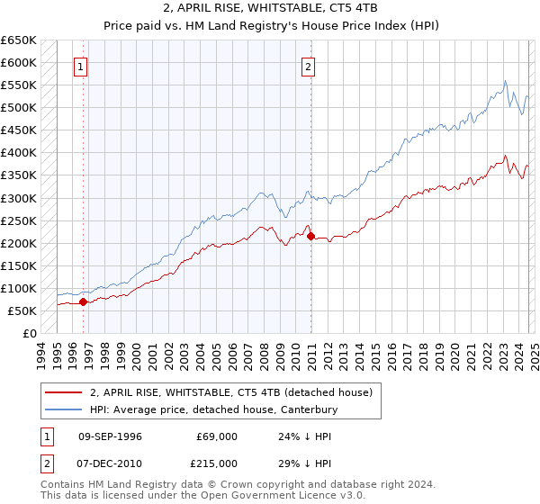 2, APRIL RISE, WHITSTABLE, CT5 4TB: Price paid vs HM Land Registry's House Price Index