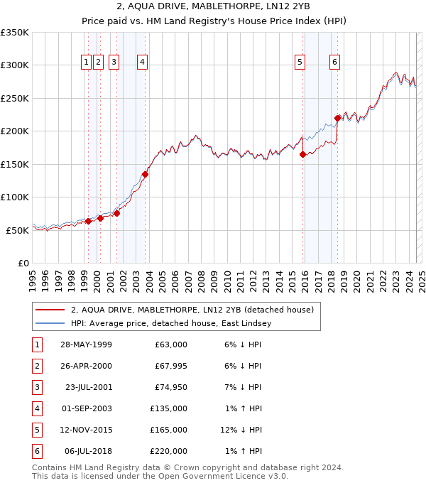 2, AQUA DRIVE, MABLETHORPE, LN12 2YB: Price paid vs HM Land Registry's House Price Index