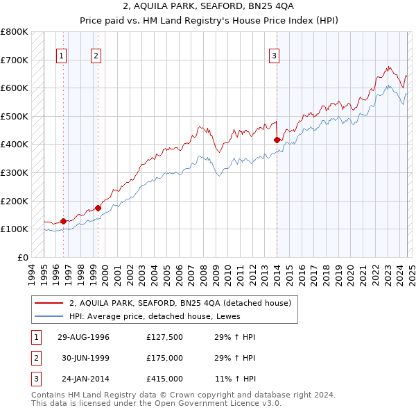 2, AQUILA PARK, SEAFORD, BN25 4QA: Price paid vs HM Land Registry's House Price Index