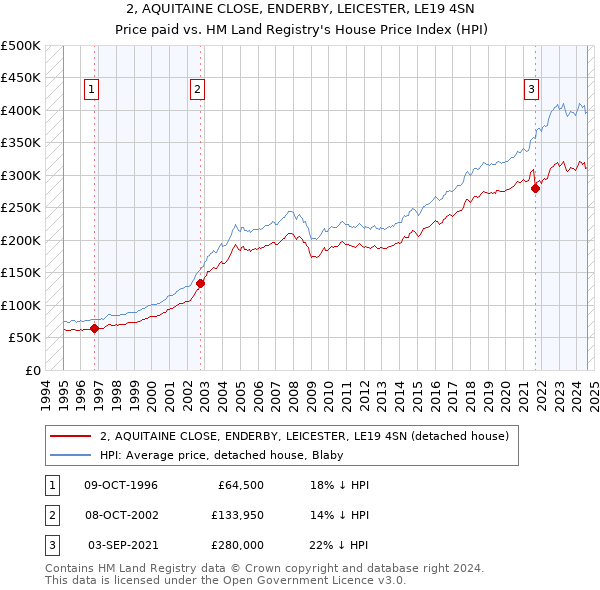 2, AQUITAINE CLOSE, ENDERBY, LEICESTER, LE19 4SN: Price paid vs HM Land Registry's House Price Index