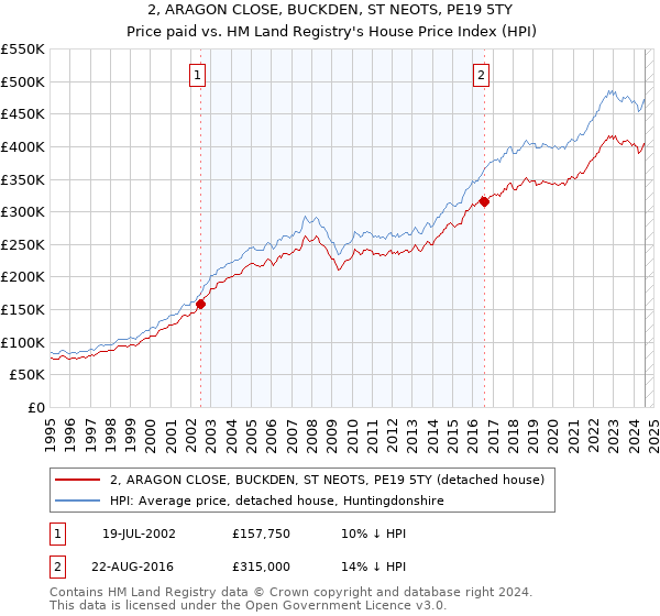 2, ARAGON CLOSE, BUCKDEN, ST NEOTS, PE19 5TY: Price paid vs HM Land Registry's House Price Index