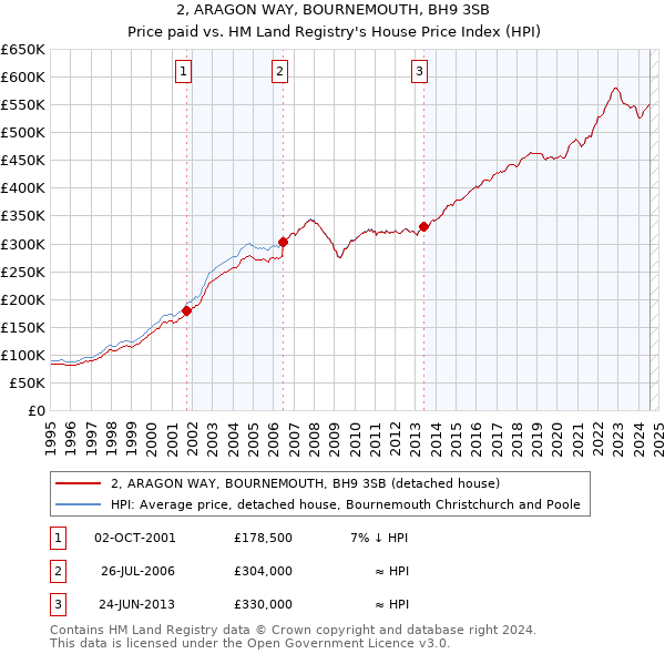 2, ARAGON WAY, BOURNEMOUTH, BH9 3SB: Price paid vs HM Land Registry's House Price Index