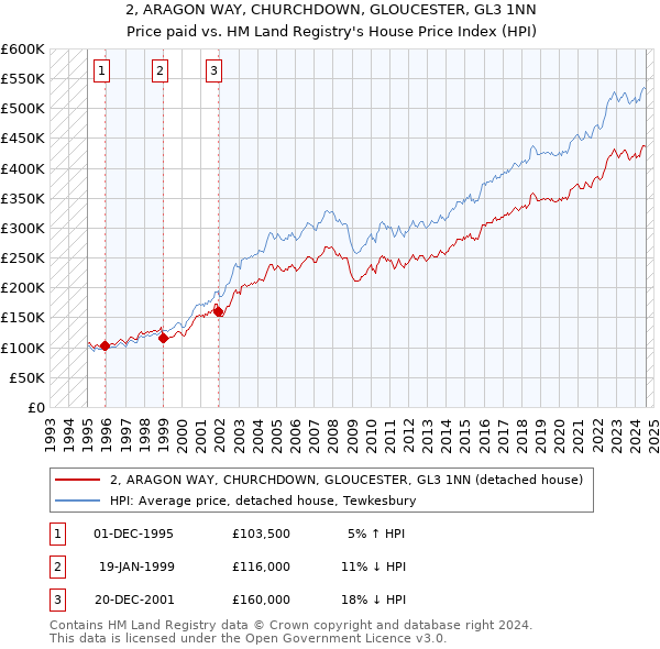 2, ARAGON WAY, CHURCHDOWN, GLOUCESTER, GL3 1NN: Price paid vs HM Land Registry's House Price Index