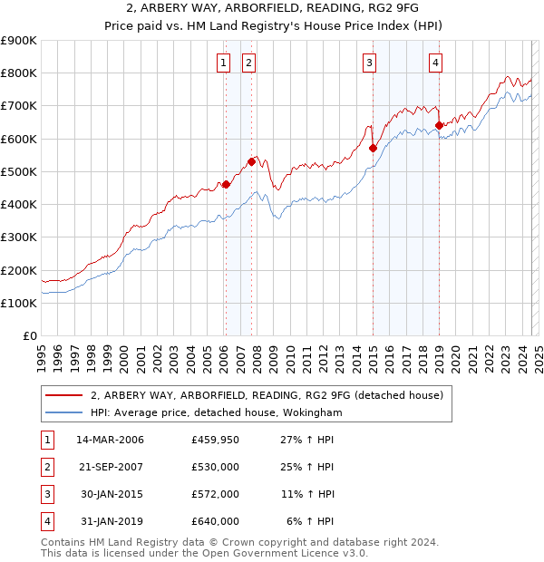 2, ARBERY WAY, ARBORFIELD, READING, RG2 9FG: Price paid vs HM Land Registry's House Price Index