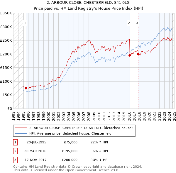 2, ARBOUR CLOSE, CHESTERFIELD, S41 0LG: Price paid vs HM Land Registry's House Price Index