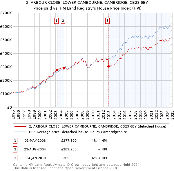 2, ARBOUR CLOSE, LOWER CAMBOURNE, CAMBRIDGE, CB23 6BY: Price paid vs HM Land Registry's House Price Index