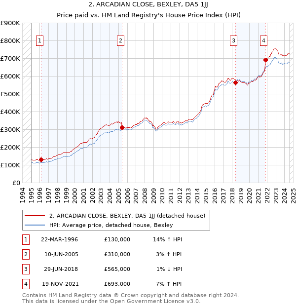 2, ARCADIAN CLOSE, BEXLEY, DA5 1JJ: Price paid vs HM Land Registry's House Price Index