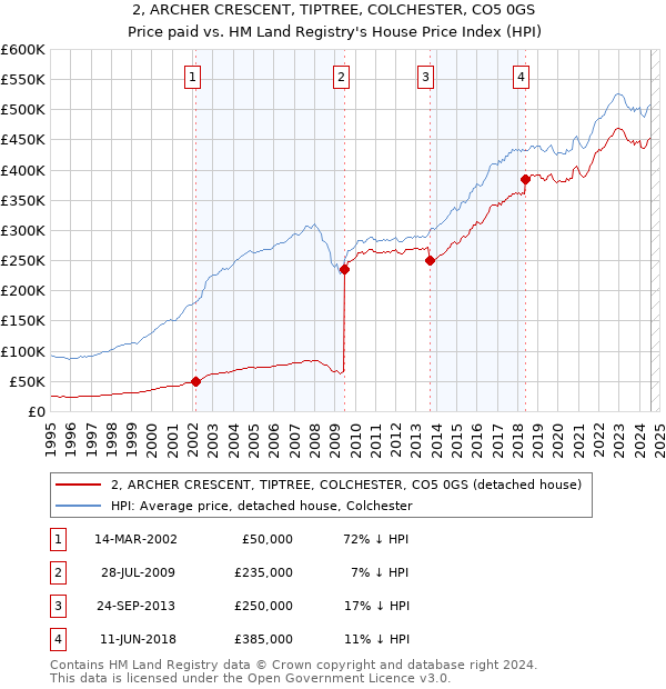 2, ARCHER CRESCENT, TIPTREE, COLCHESTER, CO5 0GS: Price paid vs HM Land Registry's House Price Index