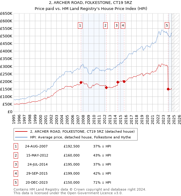 2, ARCHER ROAD, FOLKESTONE, CT19 5RZ: Price paid vs HM Land Registry's House Price Index