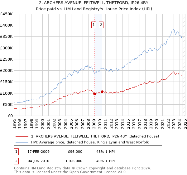 2, ARCHERS AVENUE, FELTWELL, THETFORD, IP26 4BY: Price paid vs HM Land Registry's House Price Index