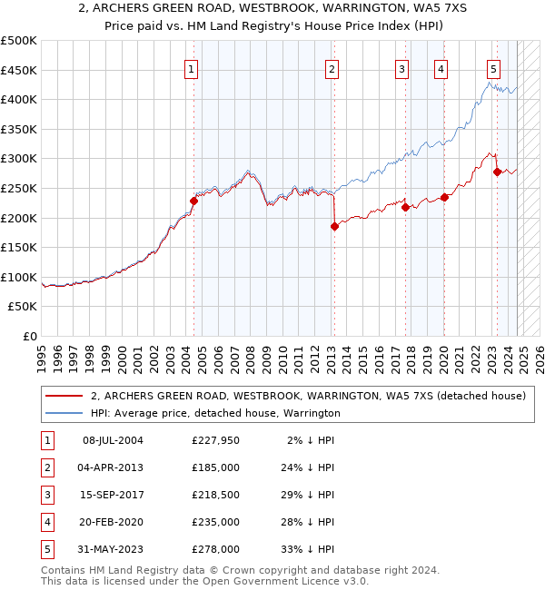 2, ARCHERS GREEN ROAD, WESTBROOK, WARRINGTON, WA5 7XS: Price paid vs HM Land Registry's House Price Index