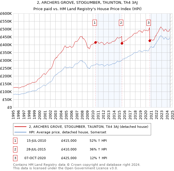 2, ARCHERS GROVE, STOGUMBER, TAUNTON, TA4 3AJ: Price paid vs HM Land Registry's House Price Index