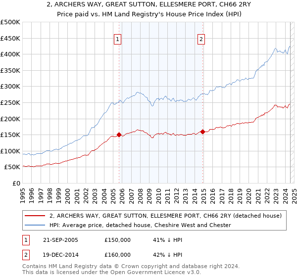 2, ARCHERS WAY, GREAT SUTTON, ELLESMERE PORT, CH66 2RY: Price paid vs HM Land Registry's House Price Index