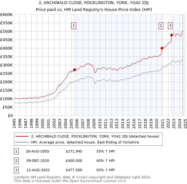 2, ARCHIBALD CLOSE, POCKLINGTON, YORK, YO42 2DJ: Price paid vs HM Land Registry's House Price Index