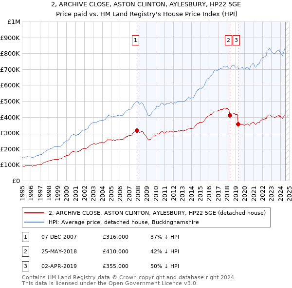 2, ARCHIVE CLOSE, ASTON CLINTON, AYLESBURY, HP22 5GE: Price paid vs HM Land Registry's House Price Index