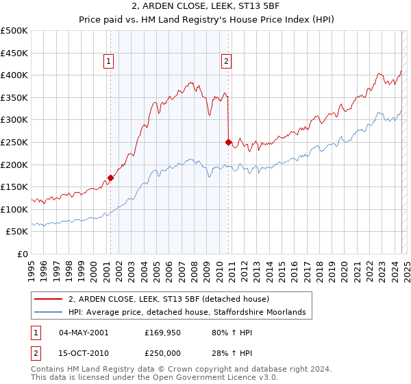 2, ARDEN CLOSE, LEEK, ST13 5BF: Price paid vs HM Land Registry's House Price Index