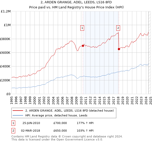 2, ARDEN GRANGE, ADEL, LEEDS, LS16 8FD: Price paid vs HM Land Registry's House Price Index