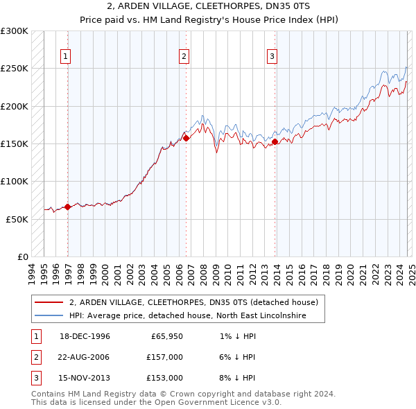 2, ARDEN VILLAGE, CLEETHORPES, DN35 0TS: Price paid vs HM Land Registry's House Price Index