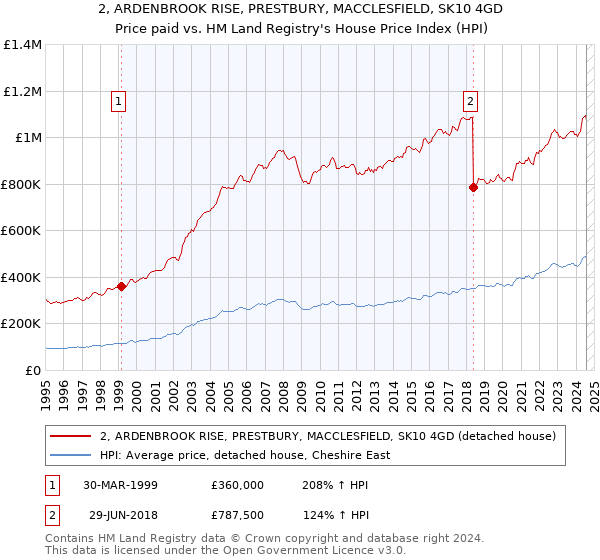 2, ARDENBROOK RISE, PRESTBURY, MACCLESFIELD, SK10 4GD: Price paid vs HM Land Registry's House Price Index