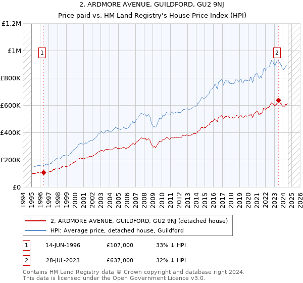 2, ARDMORE AVENUE, GUILDFORD, GU2 9NJ: Price paid vs HM Land Registry's House Price Index