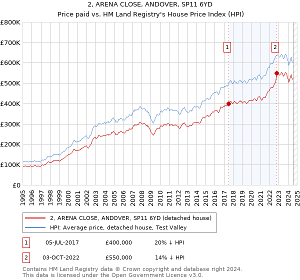 2, ARENA CLOSE, ANDOVER, SP11 6YD: Price paid vs HM Land Registry's House Price Index