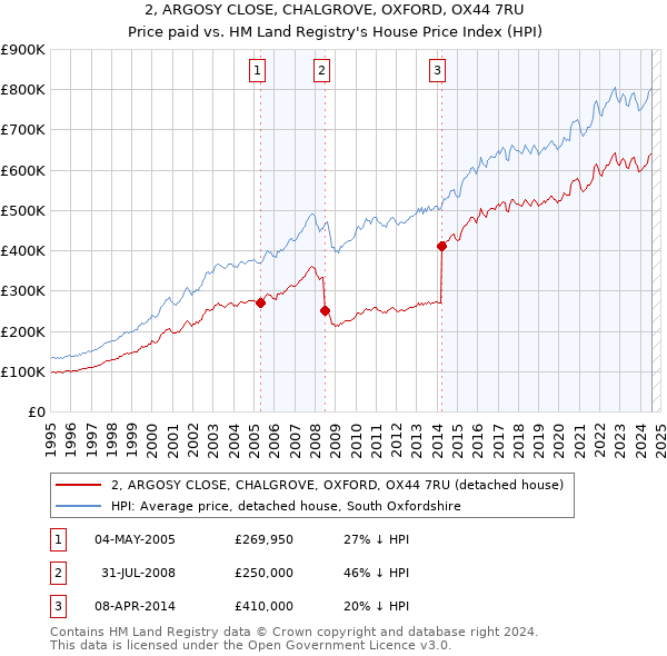 2, ARGOSY CLOSE, CHALGROVE, OXFORD, OX44 7RU: Price paid vs HM Land Registry's House Price Index