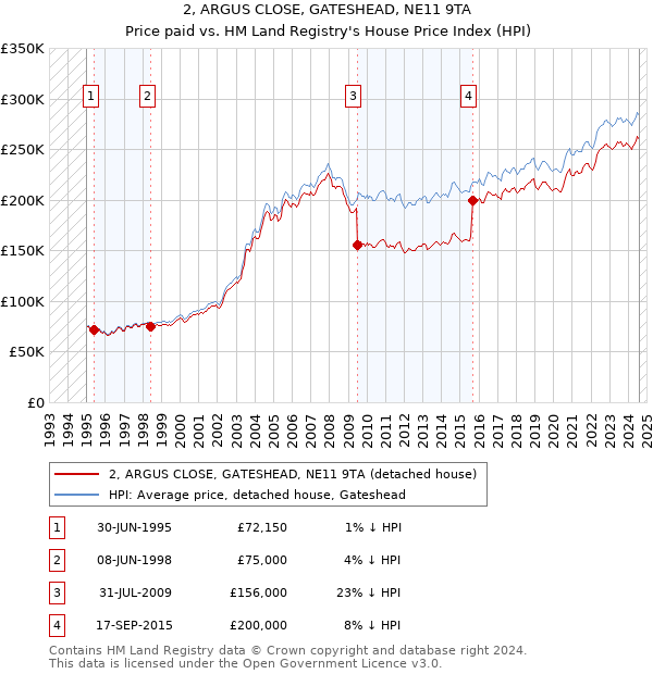 2, ARGUS CLOSE, GATESHEAD, NE11 9TA: Price paid vs HM Land Registry's House Price Index