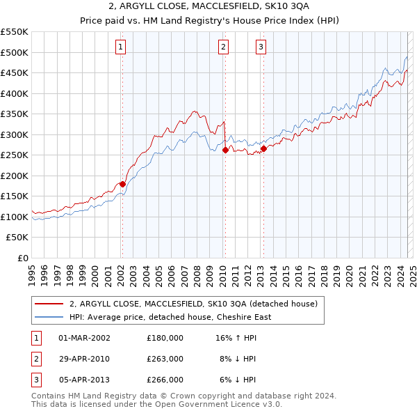 2, ARGYLL CLOSE, MACCLESFIELD, SK10 3QA: Price paid vs HM Land Registry's House Price Index